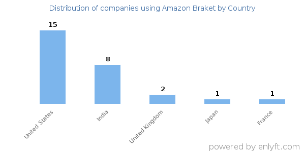 Amazon Braket customers by country