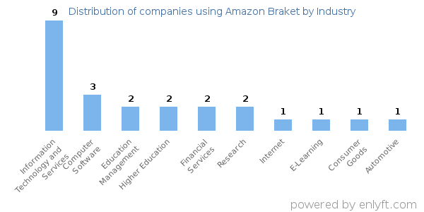 Companies using Amazon Braket - Distribution by industry