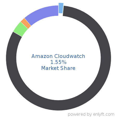 Amazon Cloudwatch market share in Cloud Management is about 1.55%