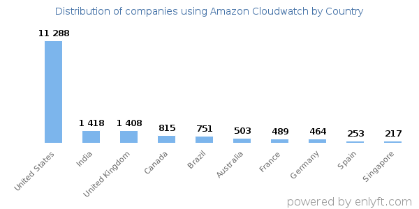 Amazon Cloudwatch customers by country