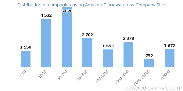 Companies using Amazon Cloudwatch, by size (number of employees)