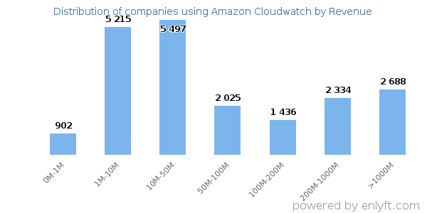 Amazon Cloudwatch clients - distribution by company revenue