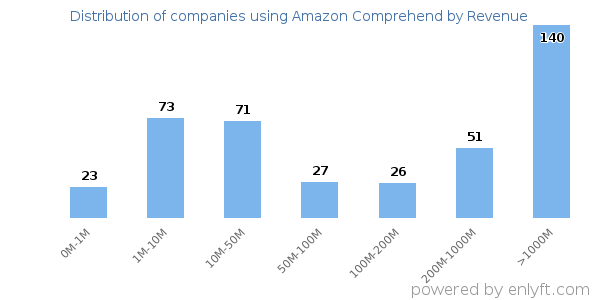 Amazon Comprehend clients - distribution by company revenue