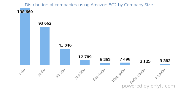 Companies using Amazon EC2, by size (number of employees)