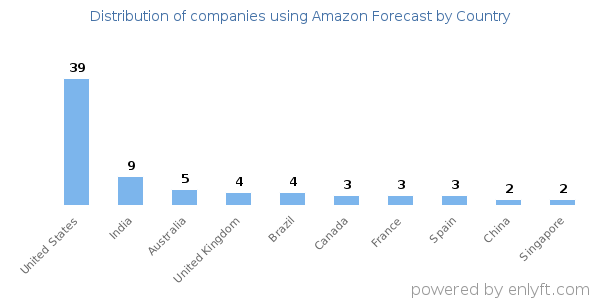 Amazon Forecast customers by country