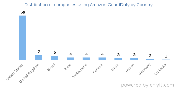 Amazon GuardDuty customers by country