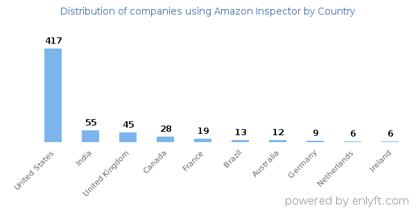 Amazon Inspector customers by country