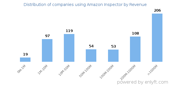 Amazon Inspector clients - distribution by company revenue