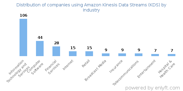Companies using Amazon Kinesis Data Streams (KDS) - Distribution by industry