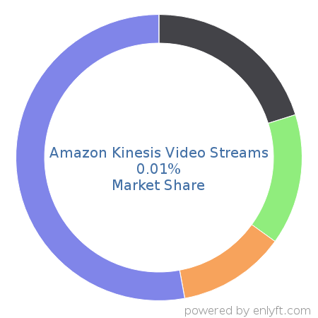 Amazon Kinesis Video Streams market share in Audio & Video Editing is about 0.01%