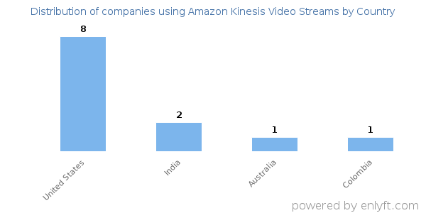 Amazon Kinesis Video Streams customers by country