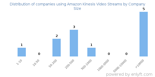 Companies using Amazon Kinesis Video Streams, by size (number of employees)