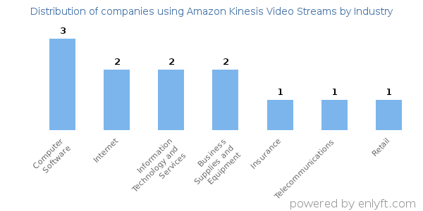 Companies using Amazon Kinesis Video Streams - Distribution by industry