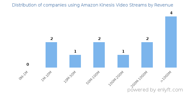 Amazon Kinesis Video Streams clients - distribution by company revenue