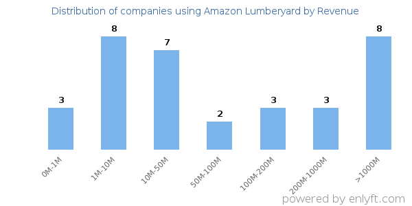 Amazon Lumberyard clients - distribution by company revenue