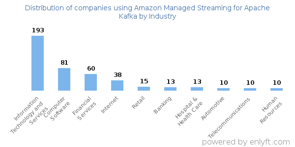 Companies using Amazon Managed Streaming for Apache Kafka - Distribution by industry