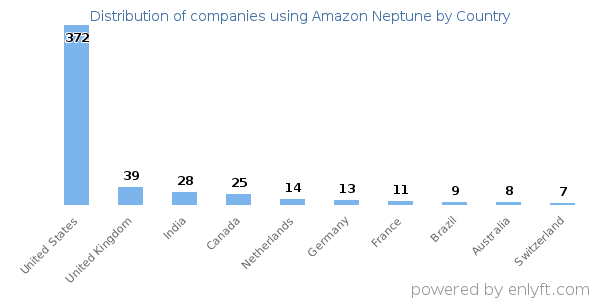Amazon Neptune customers by country