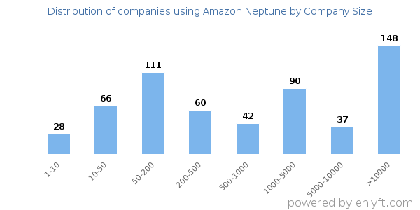 Companies using Amazon Neptune, by size (number of employees)