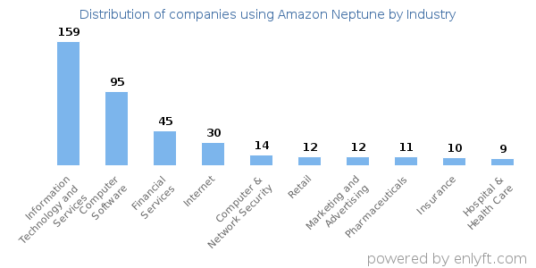Companies using Amazon Neptune - Distribution by industry