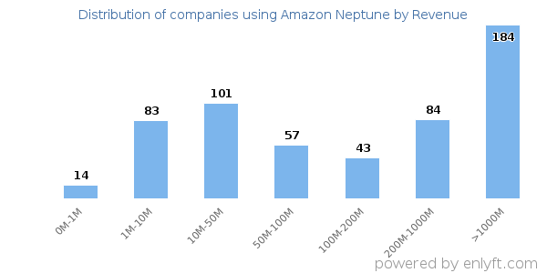 Amazon Neptune clients - distribution by company revenue