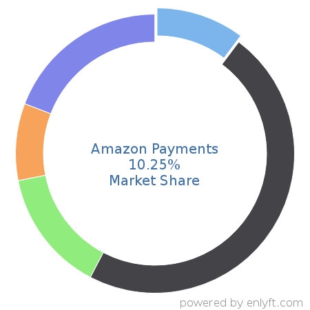Amazon Payments market share in Online Payment is about 10.25%