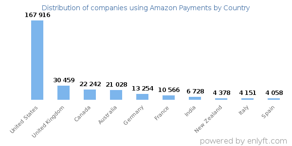 Amazon Payments customers by country