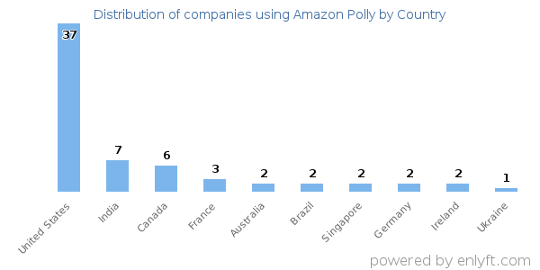 Amazon Polly customers by country