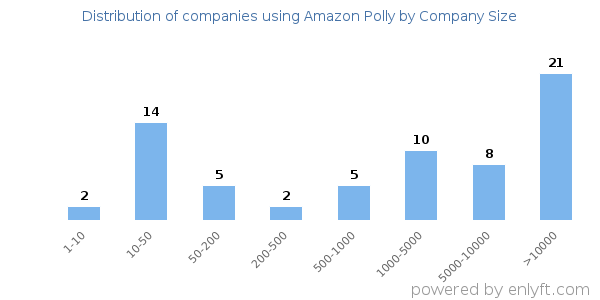 Companies using Amazon Polly, by size (number of employees)