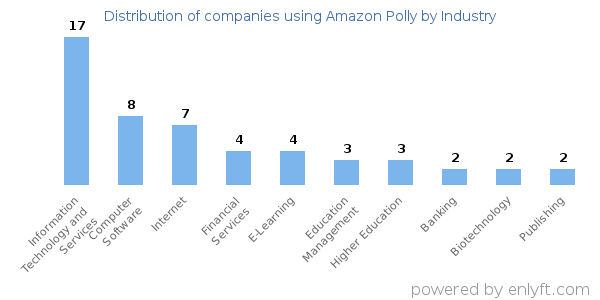 Companies using Amazon Polly - Distribution by industry