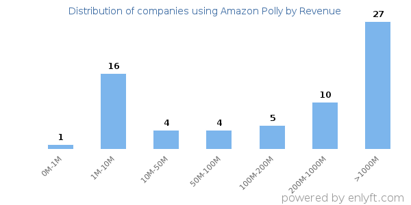 Amazon Polly clients - distribution by company revenue