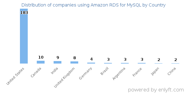 Amazon RDS for MySQL customers by country
