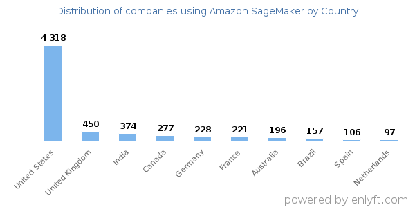Amazon SageMaker customers by country