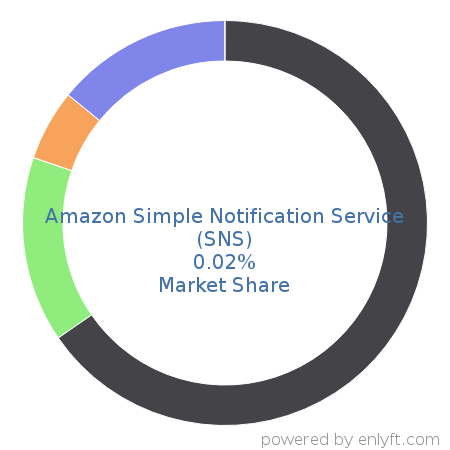 Amazon Simple Notification Service (SNS) market share in IT Management Software is about 0.02%