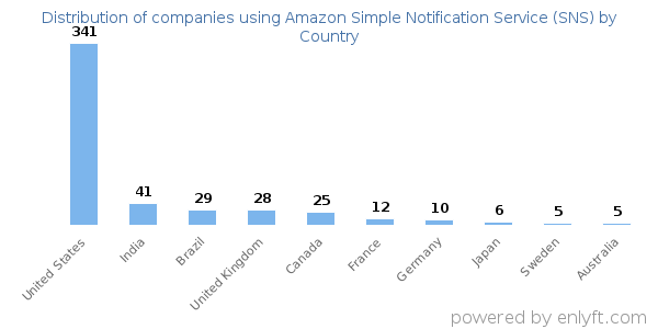 Amazon Simple Notification Service (SNS) customers by country