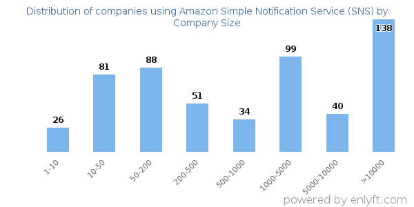 Companies using Amazon Simple Notification Service (SNS), by size (number of employees)
