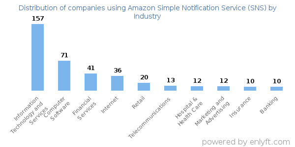 Companies using Amazon Simple Notification Service (SNS) - Distribution by industry