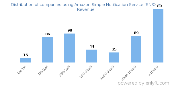Amazon Simple Notification Service (SNS) clients - distribution by company revenue