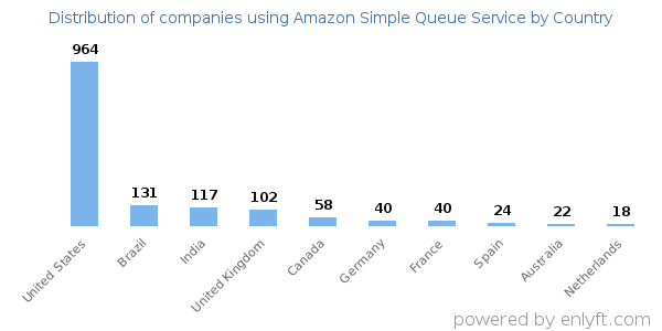 Amazon Simple Queue Service customers by country