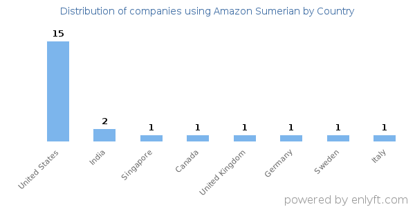 Amazon Sumerian customers by country