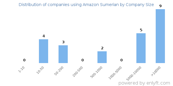 Companies using Amazon Sumerian, by size (number of employees)