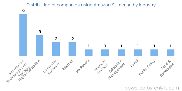 Companies using Amazon Sumerian - Distribution by industry