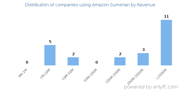 Amazon Sumerian clients - distribution by company revenue