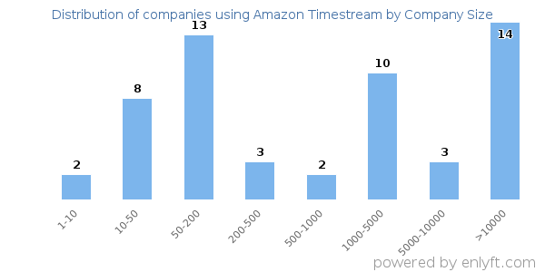 Companies using Amazon Timestream, by size (number of employees)