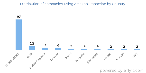 Amazon Transcribe customers by country