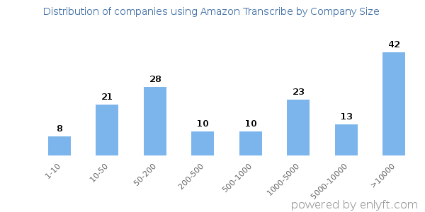 Companies using Amazon Transcribe, by size (number of employees)