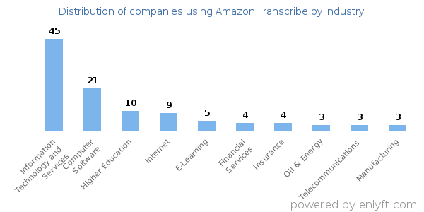 Companies using Amazon Transcribe - Distribution by industry