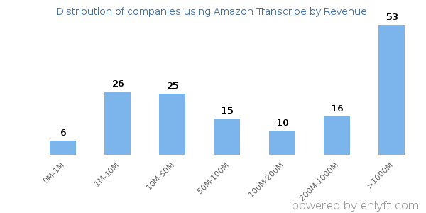 Amazon Transcribe clients - distribution by company revenue