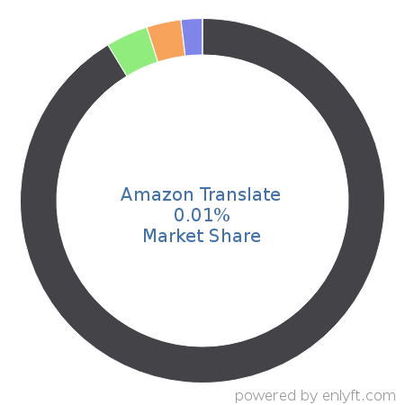 Amazon Translate market share in Deep Learning is about 0.01%