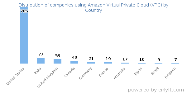 Amazon Virtual Private Cloud (VPC) customers by country