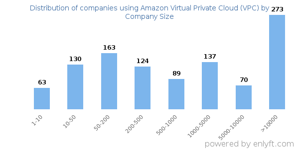 Companies using Amazon Virtual Private Cloud (VPC), by size (number of employees)